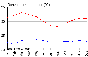 Bonthe, Sierra Leone, Africa Annual, Yearly, Monthly Temperature Graph